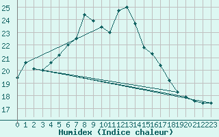 Courbe de l'humidex pour Bagaskar