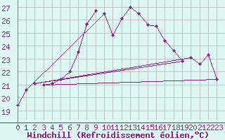 Courbe du refroidissement olien pour Vandells