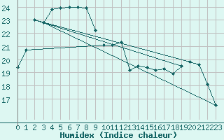 Courbe de l'humidex pour Ravensthorpe Hopetoun