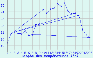 Courbe de tempratures pour Cap Cpet (83)