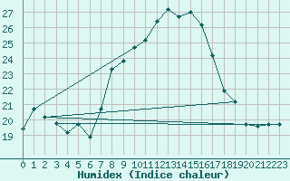 Courbe de l'humidex pour Tozeur