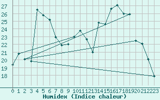 Courbe de l'humidex pour Dounoux (88)