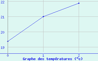 Courbe de tempratures pour Gladstone