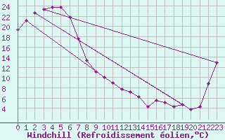 Courbe du refroidissement olien pour Scone Airport Aws