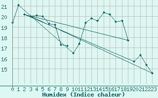 Courbe de l'humidex pour Ummendorf