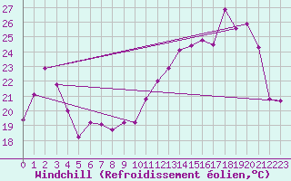 Courbe du refroidissement olien pour Tours (37)