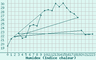 Courbe de l'humidex pour Weihenstephan