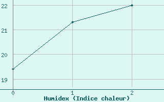 Courbe de l'humidex pour Gladstone