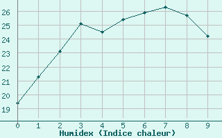 Courbe de l'humidex pour Jeongeup