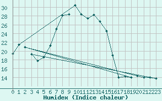 Courbe de l'humidex pour Oehringen