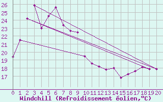 Courbe du refroidissement olien pour Heuksando