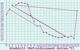 Courbe du refroidissement olien pour Broken Hill