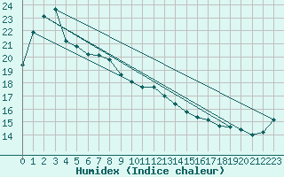 Courbe de l'humidex pour Green Cape Aws
