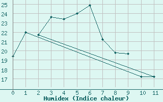 Courbe de l'humidex pour Holsworthy Aerodrome Aws