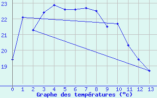 Courbe de tempratures pour Kure