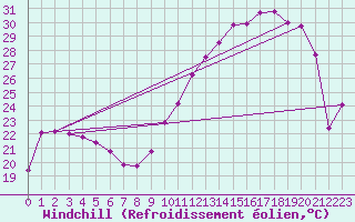 Courbe du refroidissement olien pour Villefontaine (38)