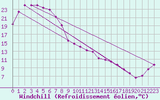 Courbe du refroidissement olien pour Narrandera