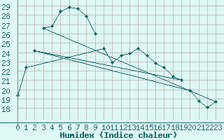 Courbe de l'humidex pour Newman