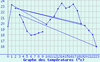 Courbe de tempratures pour Varzy (58)
