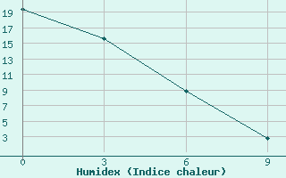 Courbe de l'humidex pour Flagstaff Pulliam