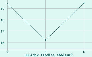 Courbe de l'humidex pour Sitia