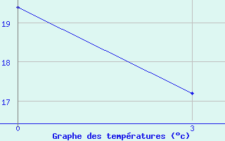 Courbe de tempratures pour Alar