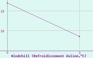 Courbe du refroidissement olien pour Bricany