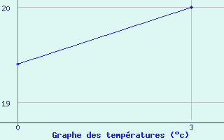 Courbe de tempratures pour Kamemka