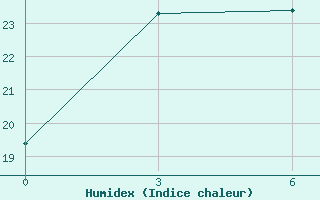 Courbe de l'humidex pour Shenyang Fengt'ien Mukden Dongta