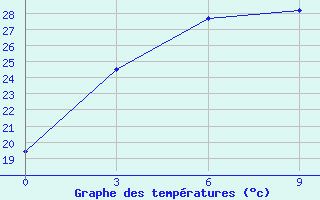 Courbe de tempratures pour Sinan