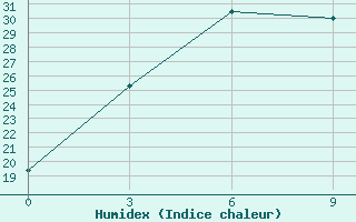 Courbe de l'humidex pour Sorocinsk