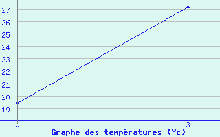 Courbe de tempratures pour Udskoje