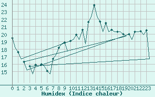 Courbe de l'humidex pour Salamanca / Matacan