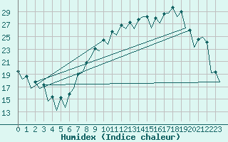 Courbe de l'humidex pour Leon / Virgen Del Camino