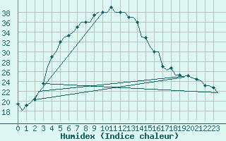 Courbe de l'humidex pour Termez