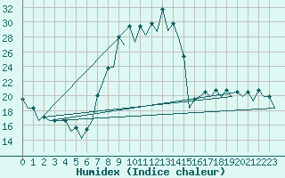 Courbe de l'humidex pour Gerona (Esp)