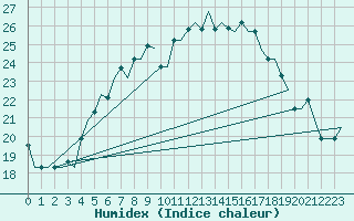 Courbe de l'humidex pour Vilnius