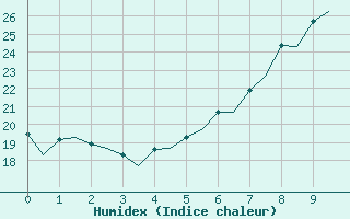 Courbe de l'humidex pour Turku