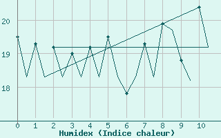 Courbe de l'humidex pour San Sebastian (Esp)