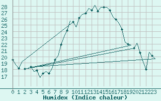 Courbe de l'humidex pour Noervenich