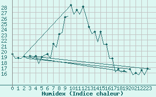 Courbe de l'humidex pour Salamanca / Matacan