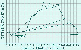 Courbe de l'humidex pour Altenstadt