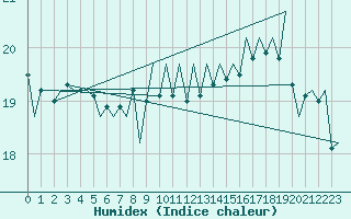 Courbe de l'humidex pour Platform Hoorn-a Sea