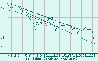 Courbe de l'humidex pour Platform P11-b Sea