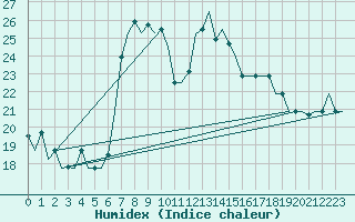 Courbe de l'humidex pour Luqa