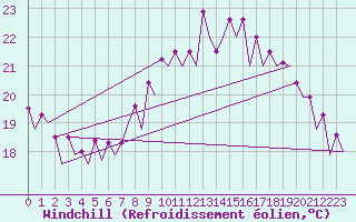 Courbe du refroidissement olien pour Faro / Aeroporto
