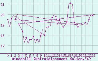 Courbe du refroidissement olien pour Euro Platform