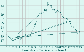 Courbe de l'humidex pour Gerona (Esp)