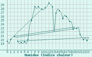 Courbe de l'humidex pour Woensdrecht