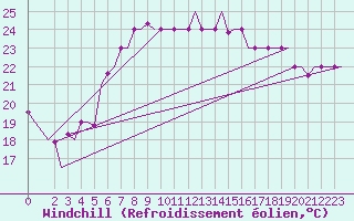 Courbe du refroidissement olien pour Brindisi